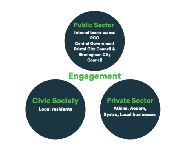 Key stakeholder engagement